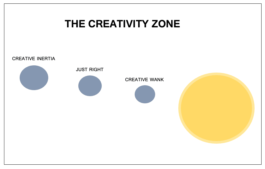 Illustration of the 'creativity zone', which shows distances from a source of inspiration. A parody of the astronomical Goldilocks zone.